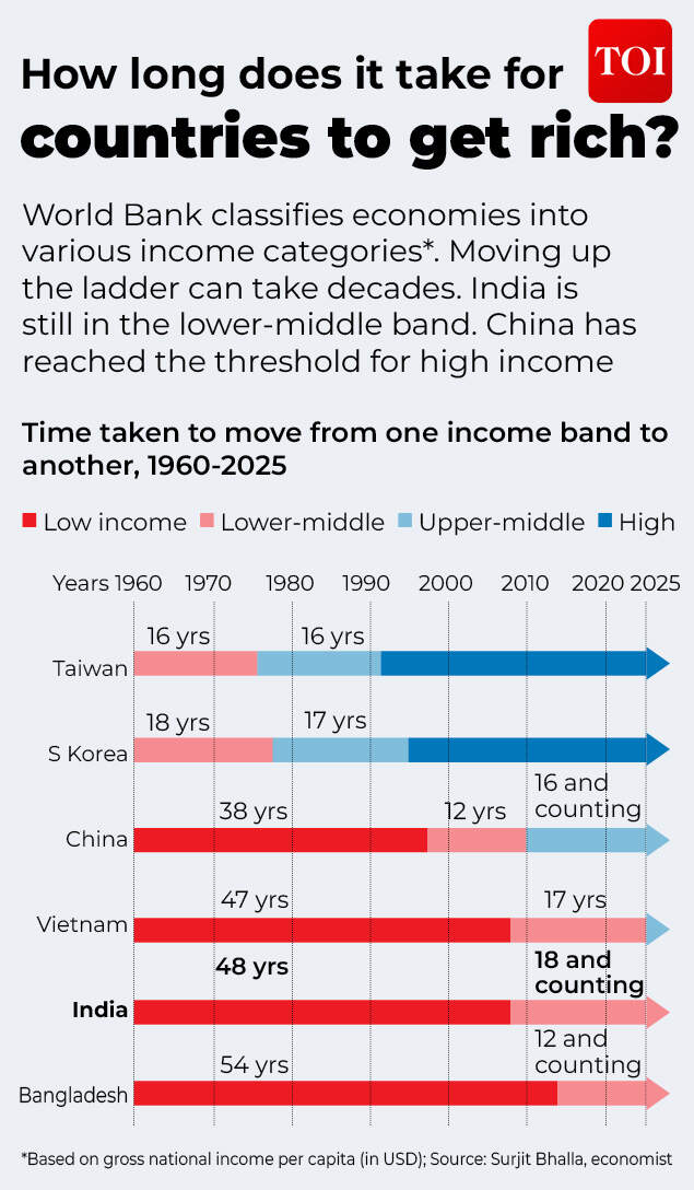 Countries that got rich — and how long it took them