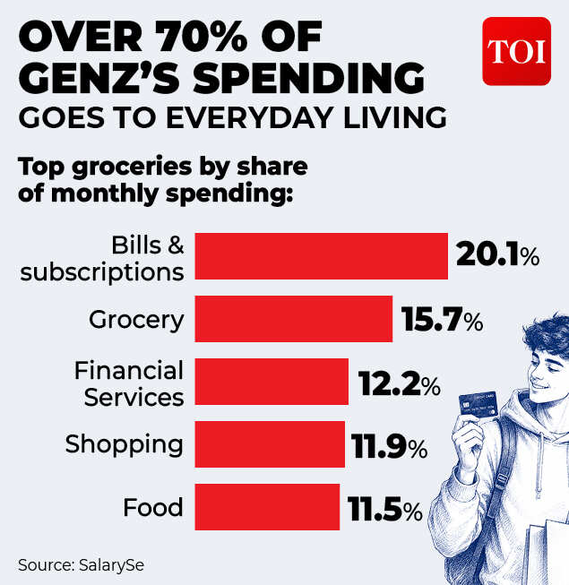 Gen Z spending