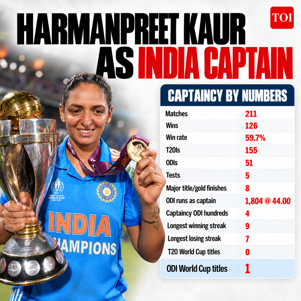 Harmanpreet Kaur's captaincy by numbers