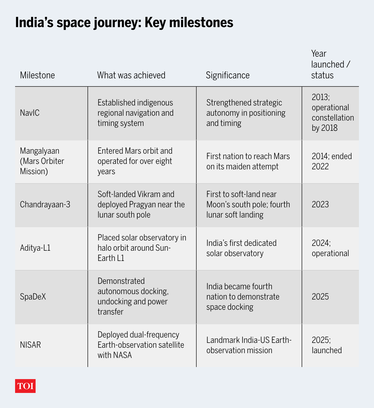 India's space journey
