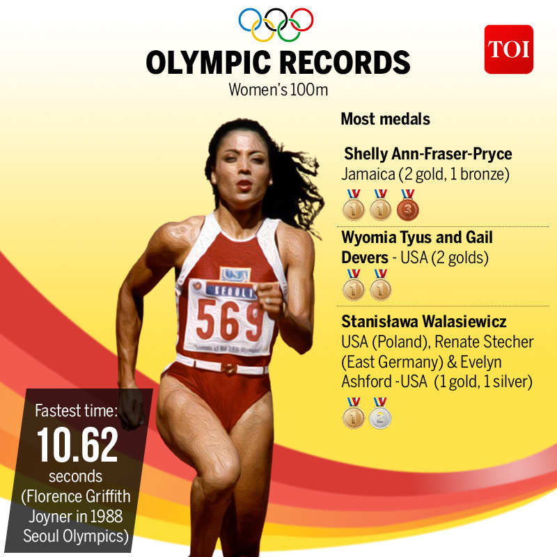 women's 100m world record time