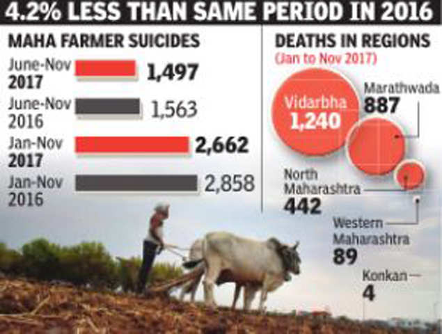 1497 Farmer Suicides Since Loan Waiver Announced Mumbai News Times Of India 1516