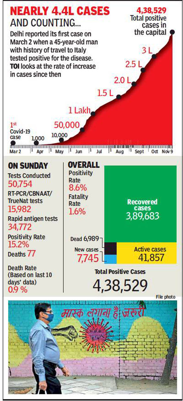 Delhi Covid Cases Today Delhi cases spike to 7,700, highest in India