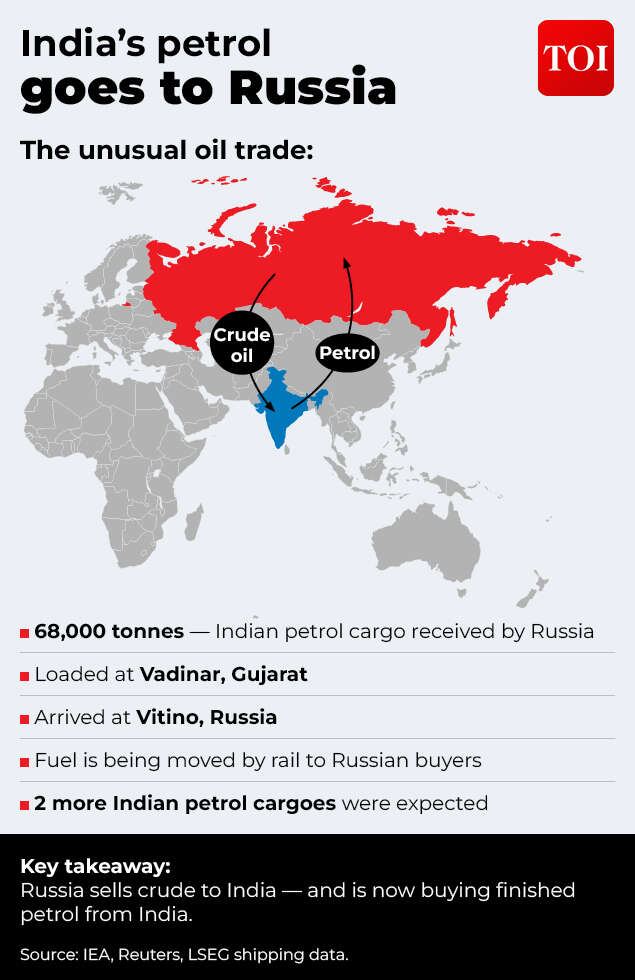 India's petrol goes to Russia