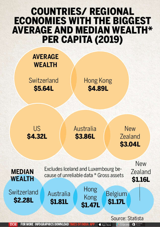 infographic-countries-that-have-the-most-wealth-per-capita-times-of