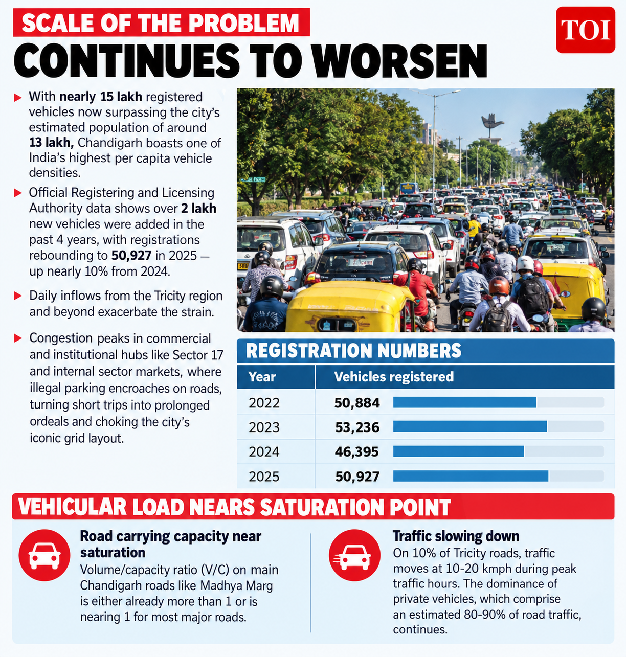 Chandigarh's vehicle ownership is exceptionally high.