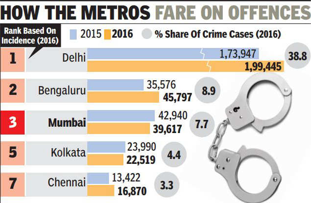 overall-crime-up-1-14-in-pune-delhi-remains-most-unsafe-pune-news