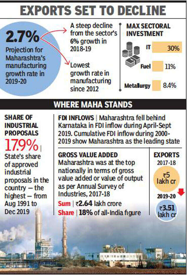 Maharashtra Manufacturing slump to hit 2.7, the lowest since 2012