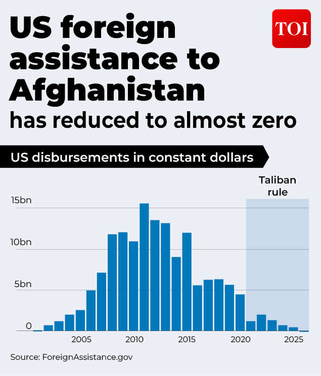 Diminishing foreign aid for Afghanistan