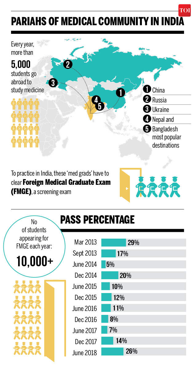 Mbbs Graduates From Abroad Face A Hard Road To Licence Respect India News Times Of India