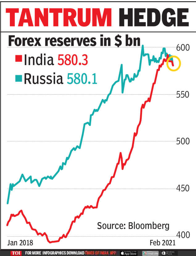 India Forex Reserves: India beats Russia to no.4 spot on forex kitty