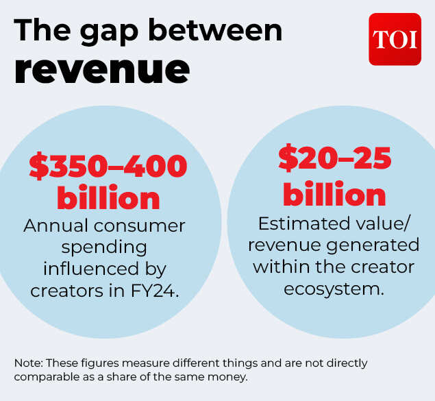 The gap between revenue
