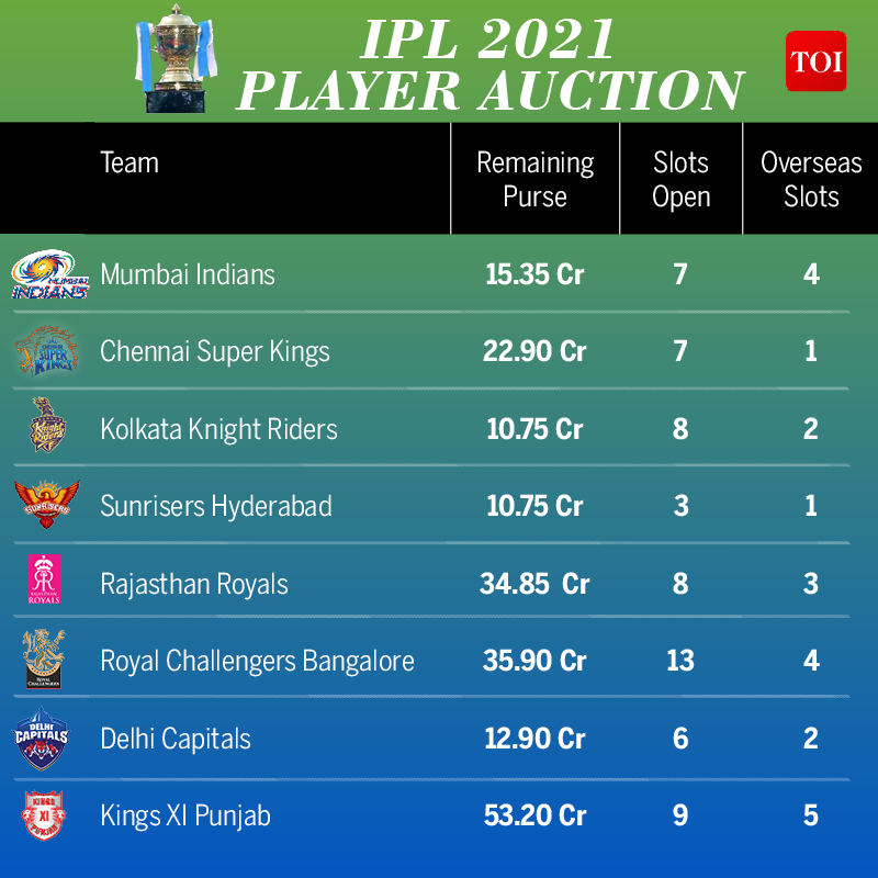 IPL Auction 2021 players list: 1097 players register for ...