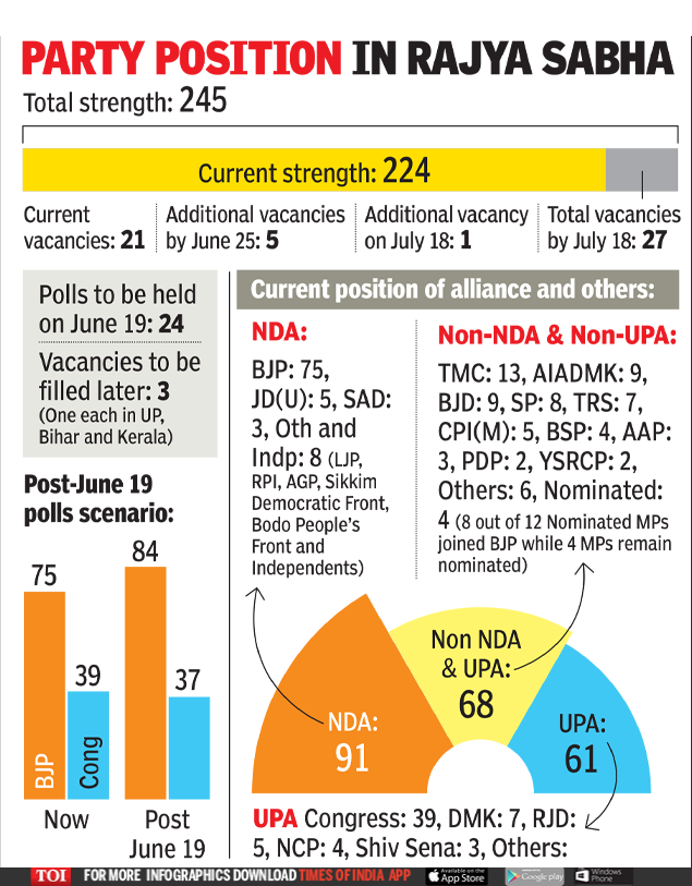 Rajya Sabha Elections: BJP May Add 9 Rajya Sabha Seats To Its Tally In ...