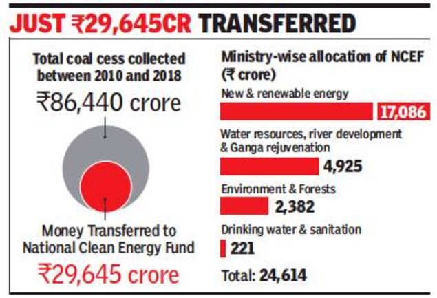 green-projects-hit-but-60-of-rs-1l-cr-in-coal-cess-sits-idle-india