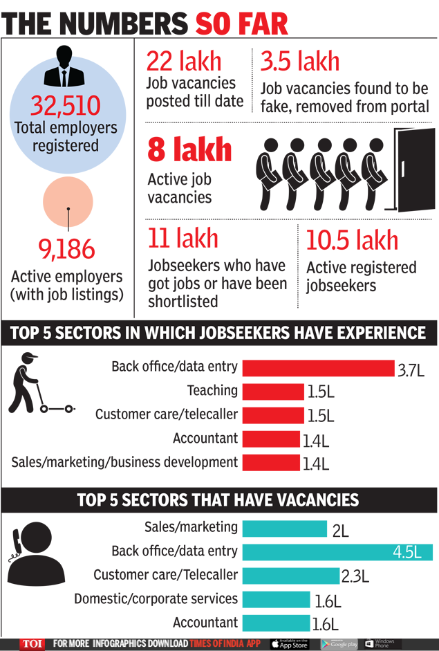11 lakh find jobs on Delhi govt portal, over 9,000 firms on board