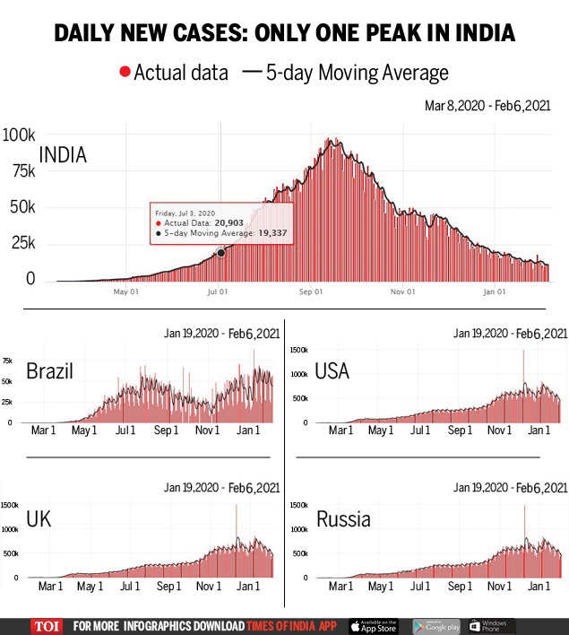 India cases. Covid age Death rate 2021. Covid seasonality 2021. GANGPAID | 2021. Dynamics infographics 2020 and 2021.