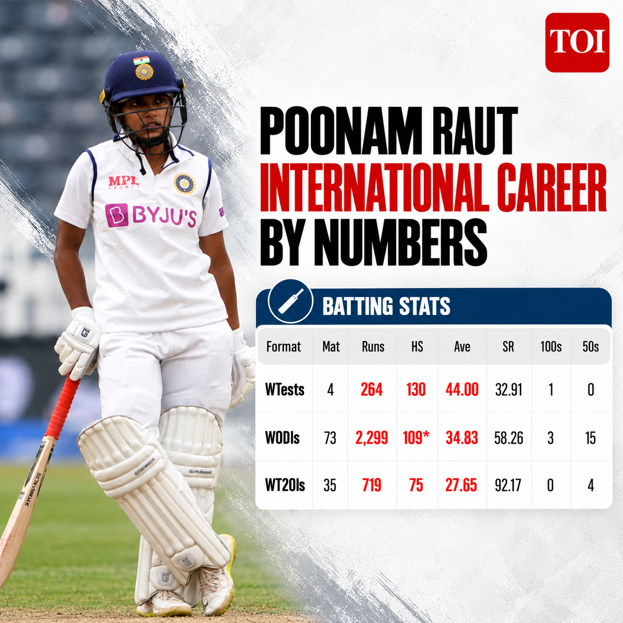 Poonam Raut career by numbers<br>