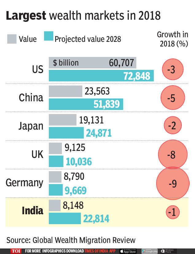 5,000 millionaires left India last year | India News - Times of India