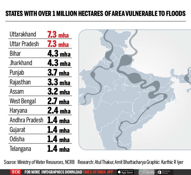 Why most states are less than half prepared to deal with floods | India ...