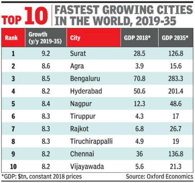 Global Economic Research 17 Of 20 Fastest Growing Cities In The World Will Be From India India News Times Of India