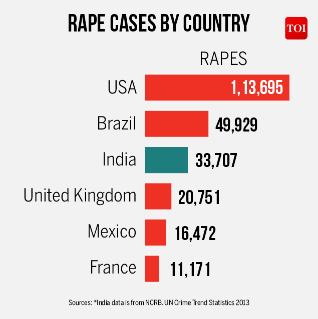 Countries with the most rape cases | India News - Times of ...