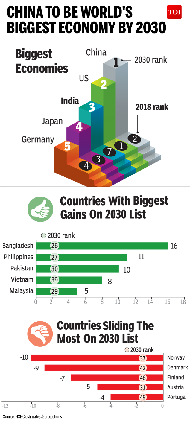 Infographic: By 2030, India’s Neighbours Would See The Fastest Pace Of ...