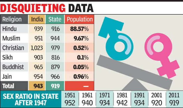 In Gujarat Minorities Have Higher Sex Ratios Ahmedabad News Times 