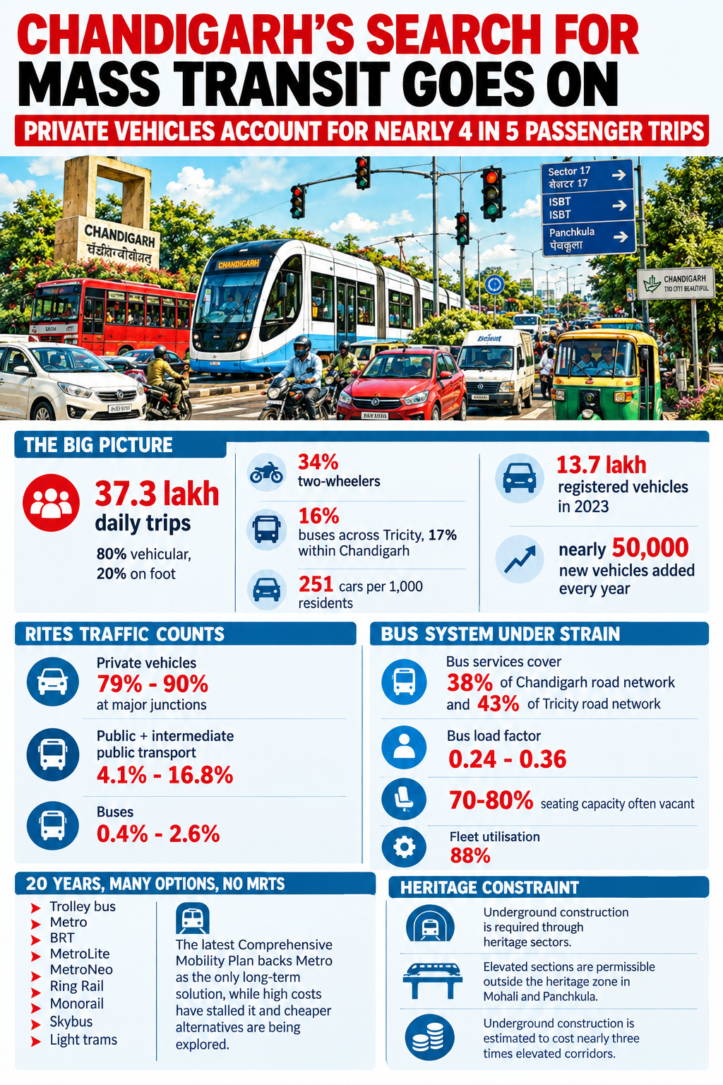 The bus system has not been able to fill the gap