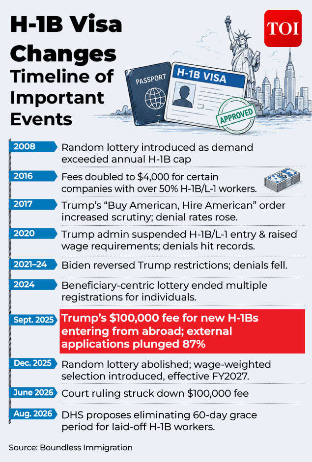 H-1B Visa changes