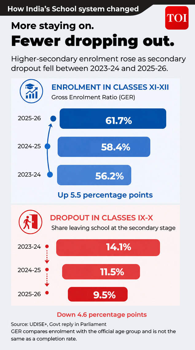 Drop-outs decreasing