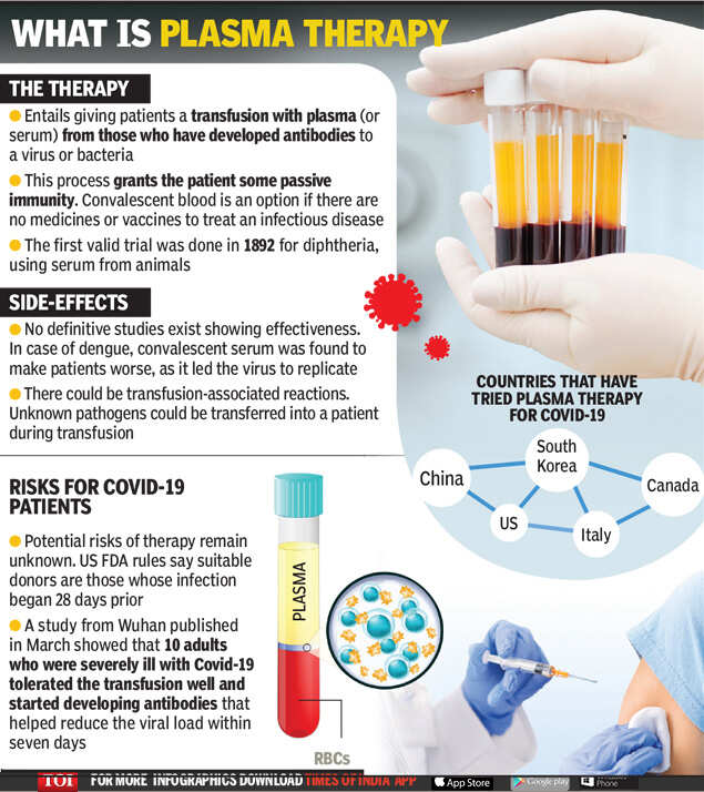 Plasma Therapy for Covid 19 States start plasma therapy