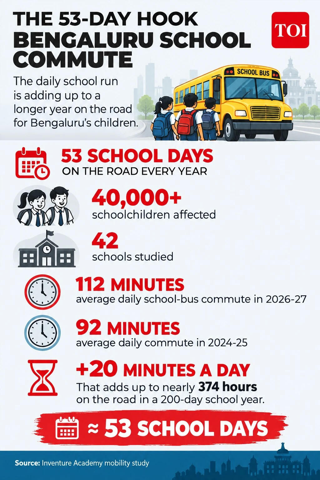Children spent nearly 53 school days on roads