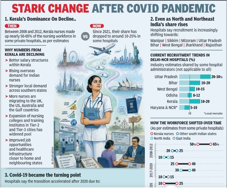 Covid reshapes India’s nursing workforce, with Kerala’s share declining