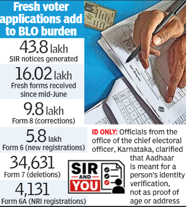 Fresh voter applications add to BLO burden