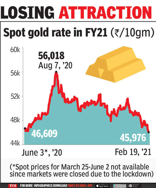 Gold Price Chart Live Spot Gold Rates Gold Price Per Ounce Gram Bullionvault