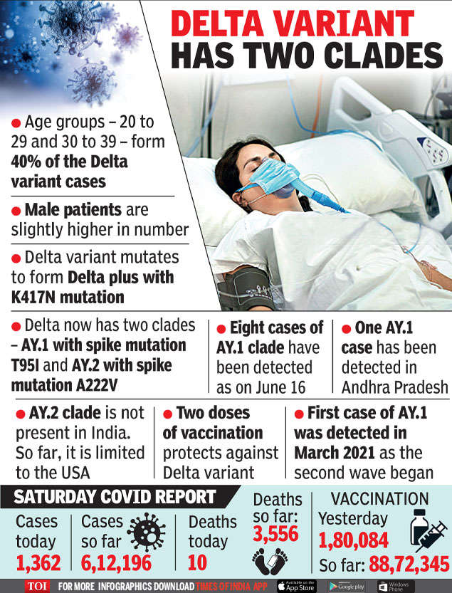 All Age Groups Affected By The Delta Variant Hyderabad News Times Of India