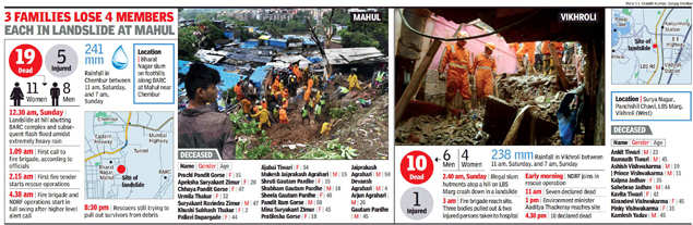 Mumbai Torrent Of Mud Debris Flattens Homes On Hills