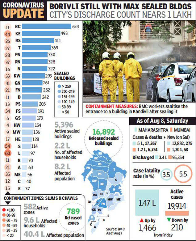 Maharashtra records 12,800 cases, its highest 1day tally, to touch 5