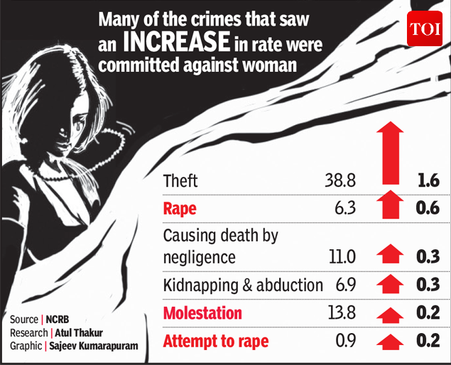 Infographic Crime rate declines for murders, dowry deaths in 2016