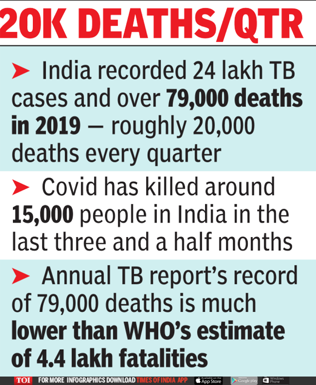 Tuberculosis In India Tb Still A Bigger Killer Than Covid In India India News Times Of India