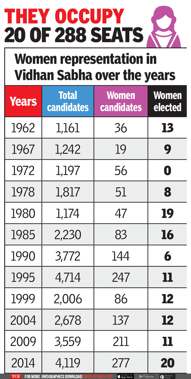 Just 7 of MLAs are women but still a record for Maharashtra Mumbai News Times of India