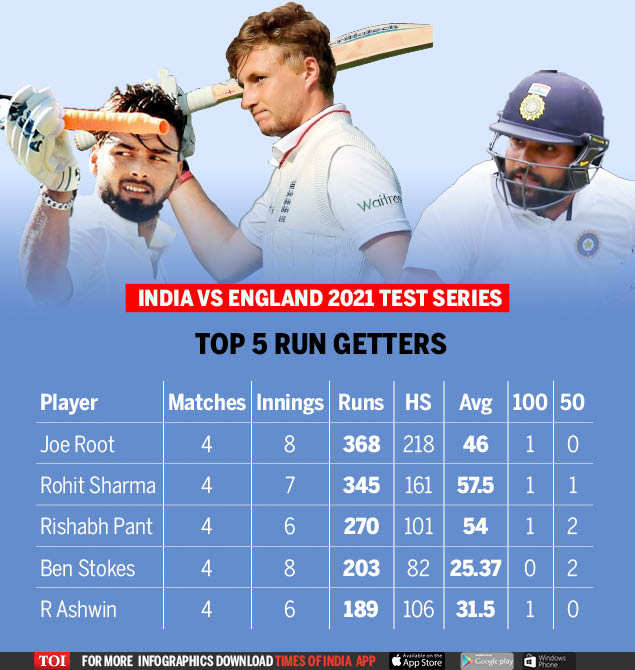 India Vs England 4th Test India Crush England Win Series 3 1 Seal World Test Championship Final Spot Cricket News Times Of India