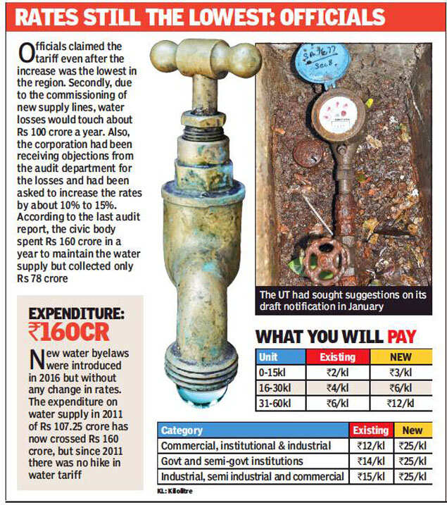 Chandigarh After 9 years, administration hikes water tariff by up to