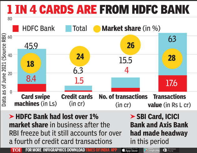 Hdfc Bank Can Issue Credit Cards Times Of India