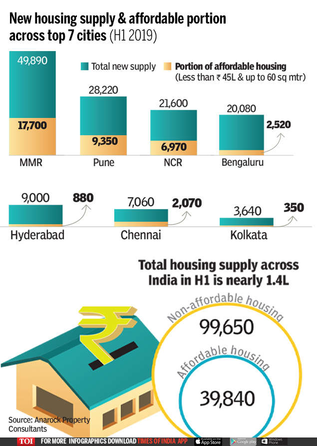 Infographic Less than a third of new housing in JanJun