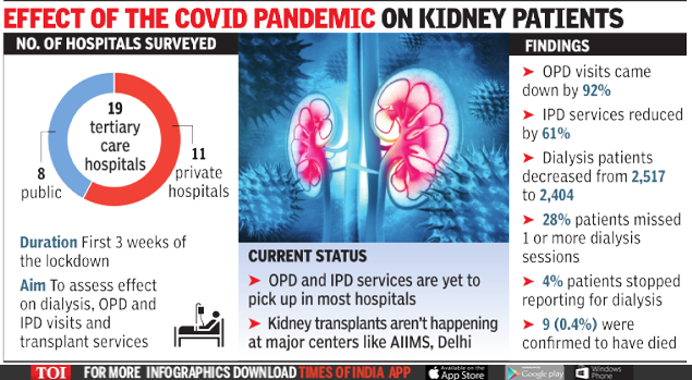 28% missed dialysis sessions during lockdown: Study | Delhi News ...