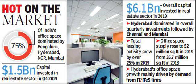 Hyderabad leads office space leasing after Bengaluru | Hyderabad News