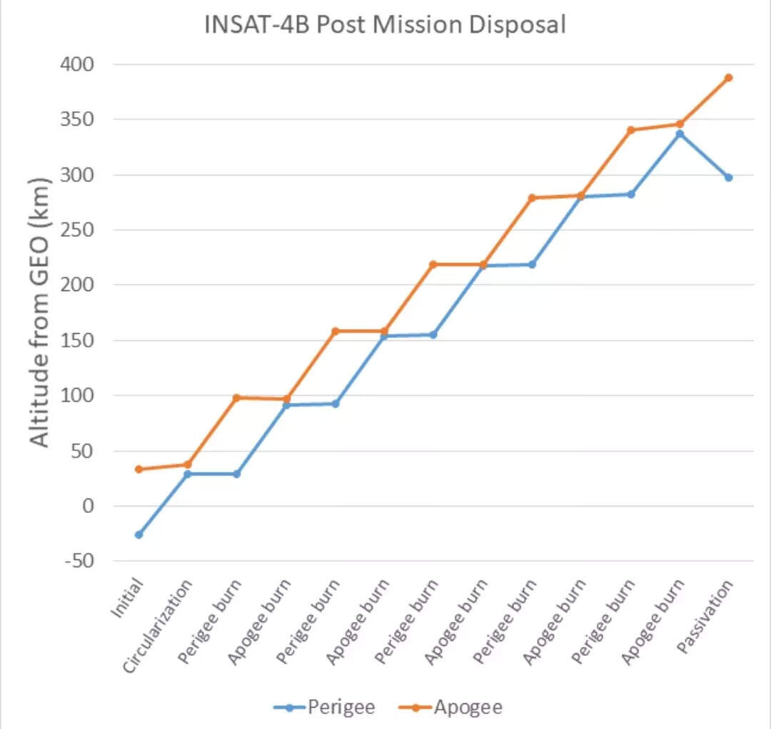 isro: INSAT-4B decommissioned after 11 manoeuvres in space - Times of India