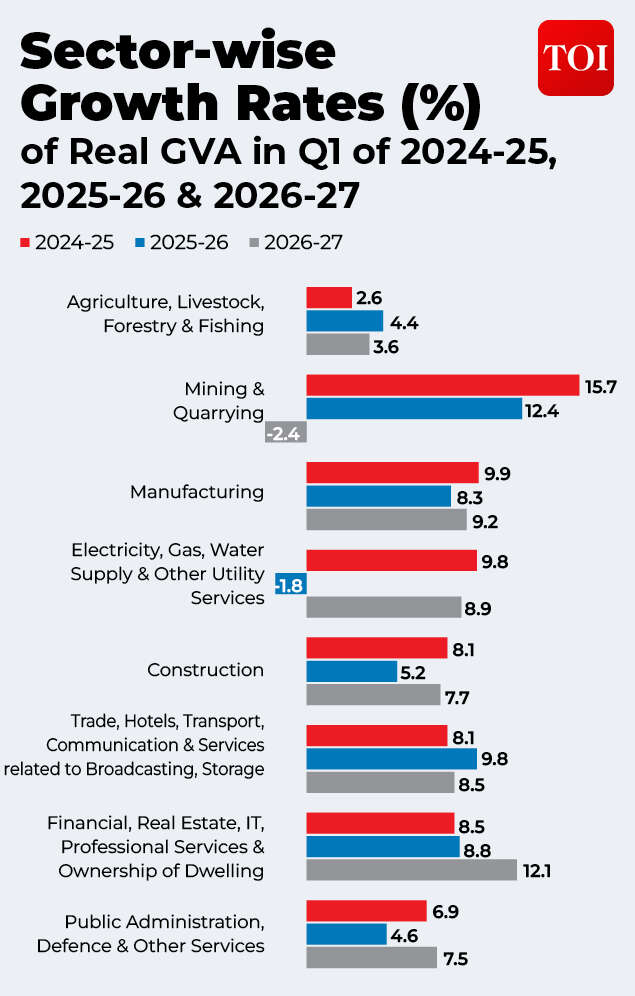 How different sectors grew in past three years